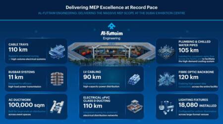 Al‑Futtaim Delivers MEP for Dubai Exhibition Centre in Nine Months Al‑futtaim Delivers Mep For Dubai Exhibition Centre In Nine Months